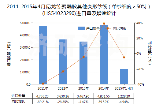 2011-2015年4月尼龍等聚酰胺其他變形紗線（單紗細(xì)度＞50特）(HS54023290)進口量及增速統(tǒng)計